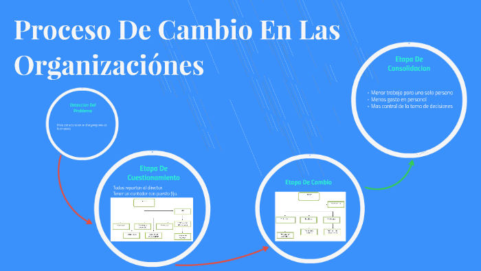 Proceso De Cambio En Las Organizaciónes by hector vargas on Prezi