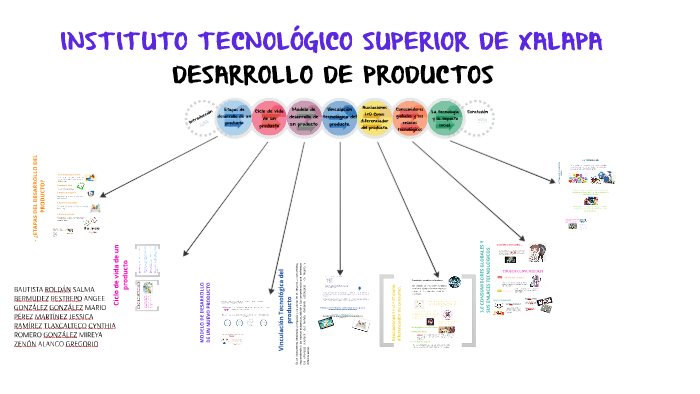 UNIDAD 3 - Desarrollo De Productos. By Alejandra Bermudez Restrepo On Prezi