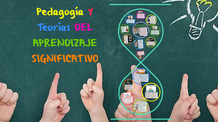 PEDAGOGIA Y TEORIAS DE APRENDIZAJE SIGNIFICATIVO By ANGELICA ERASO On Prezi