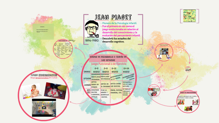 Juego y Creatividad Jean Piaget by trinidad diaz jara on Prezi