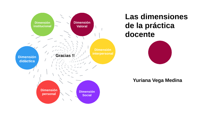 LAS DIMENSIONES DE LA PRACTICA DOCENTE by Yuriana Vega on Prezi
