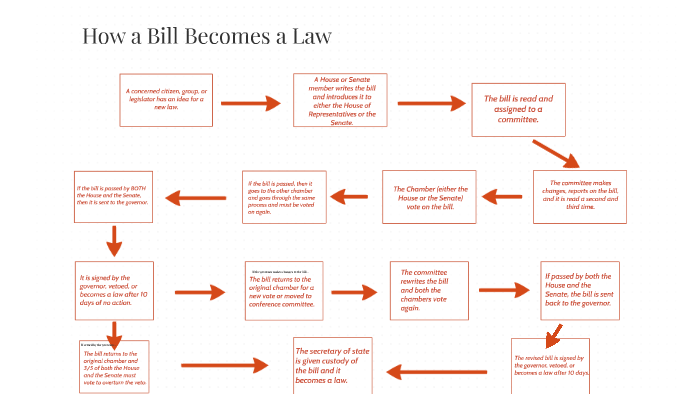 How Does Bill Com Work