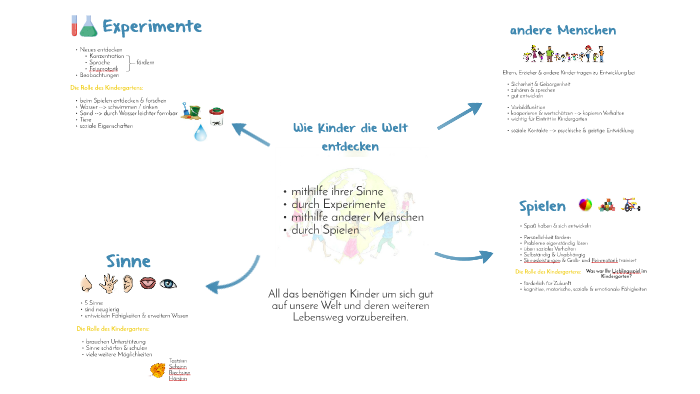 Wie Kinder die Welt entdecken by Andreas Schrödl on Prezi