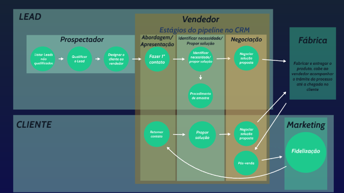 Fluxograma Vendas by Aguia Representações on Prezi