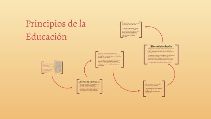 Principios de la Educación by Romi Galeano on Prezi