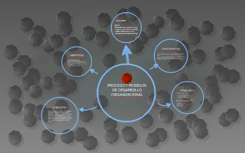 PROCESO Y MODELOS DE DESARROLLO ORGANIZACIONAL by Emili Ramirez on Prezi