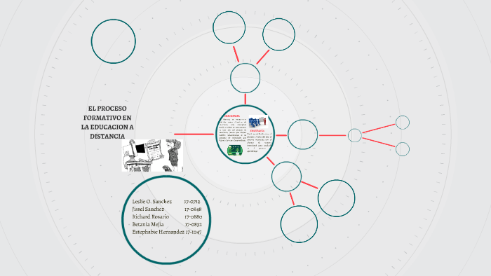 EL PROCESO FORMATIVO EN LA EDUCACION A DISTANCIA By Odalis Graciano On ...