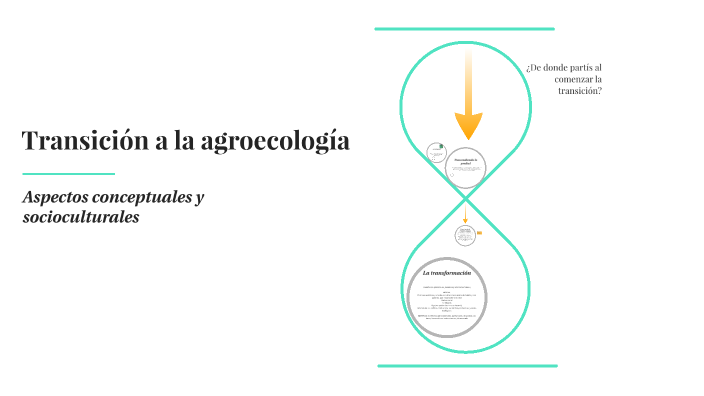 Transición A La Agroecología By Rosario Iturralde On Prezi