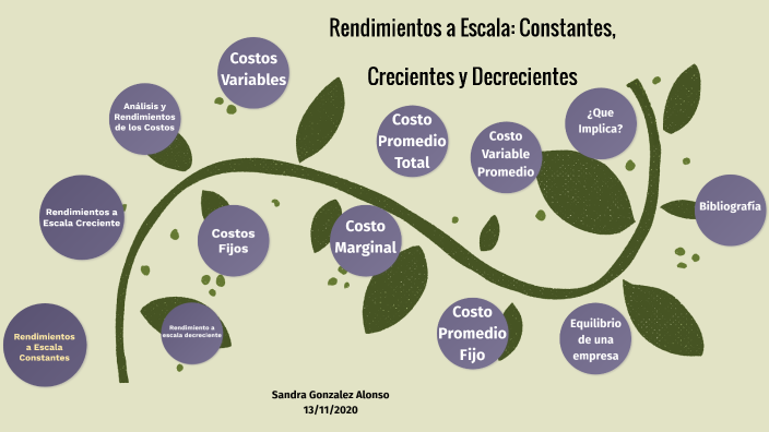 Rendimientos a escala; constantes crecientes y decrecientes by Sandy