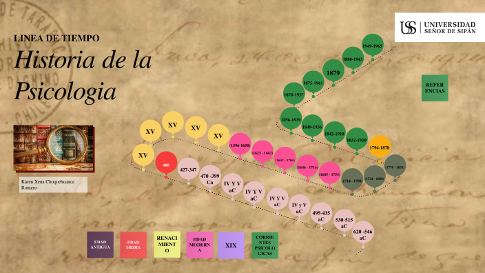 Historia De La Psicología Linea De Tiempo By Karen Xena Choquehuanca Romero On Prezi 4402