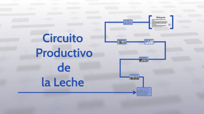 Circuito Productivo De La Leche By Malena Villar On Prezi