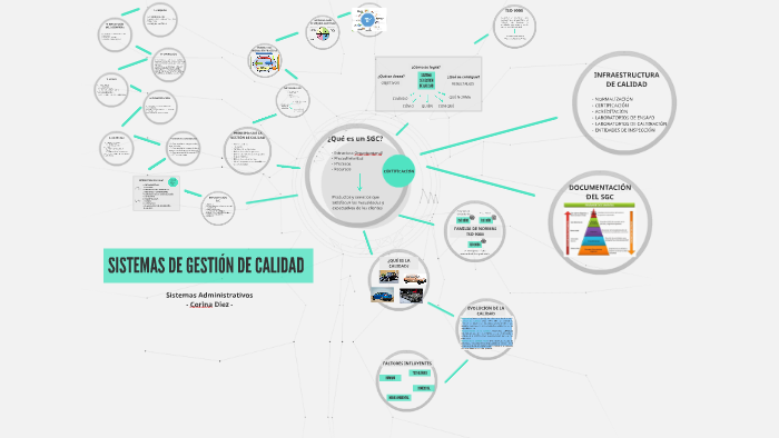 SISTEMA DE GESTIÓN DE CALIDAD by Corina Diez on Prezi