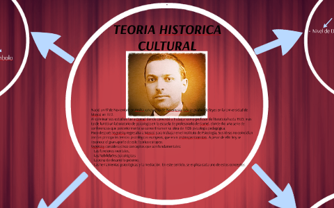 Lev Vigotsky by on Prezi