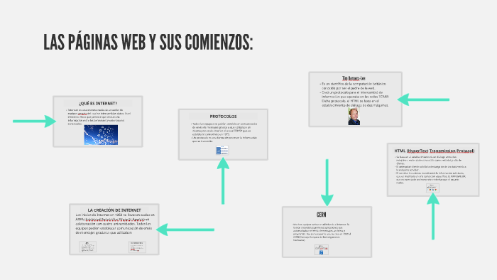 LA HISTORIA DE INTERNET by marian rodriguez on Prezi