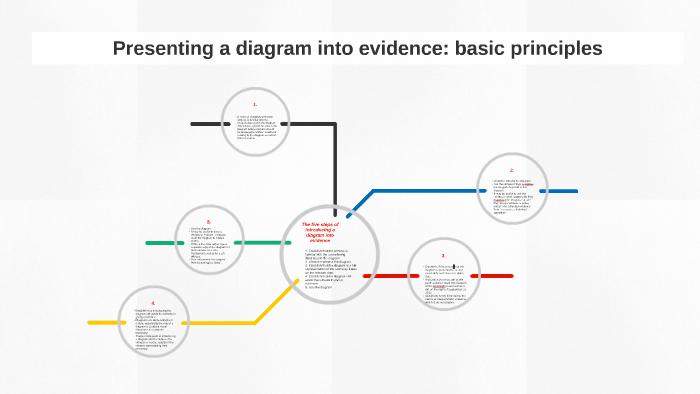 Evidence Example Drawing Presenting a diagram into evidence: basic principles by Jac Hope on Prezi