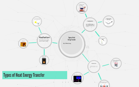 Types of Heat Transfer by Olivia Long on Prezi