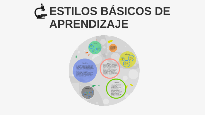 ESTILOS BÁSICOS DE APRENDIZAJE by Gisela Hernández on Prezi