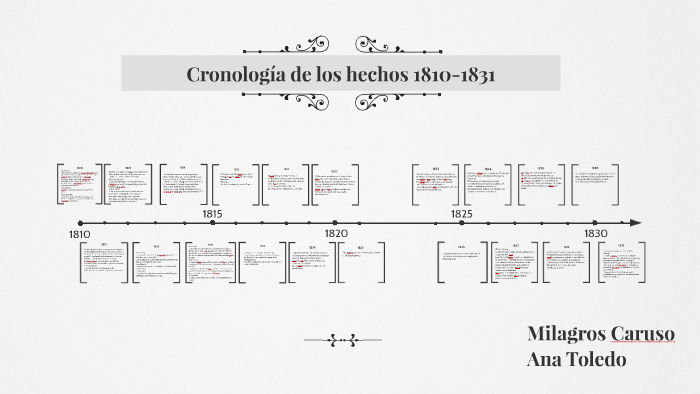 Cronologia de los hechos 1810-1831 by isabel torrendel on Prezi