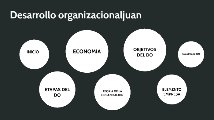 desarrollo organizacional by Carlos Gonzalez on Prezi