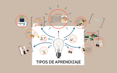 TIPOS DE APRENDIZAJE by Liz Jeanette Morales García on Prezi