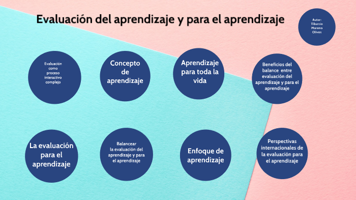 6 Tipos De Evaluacion Del Aprendizaje Guia Del Docente Images