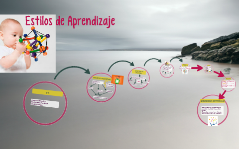 Estilos de Aprendizaje by on Prezi Next