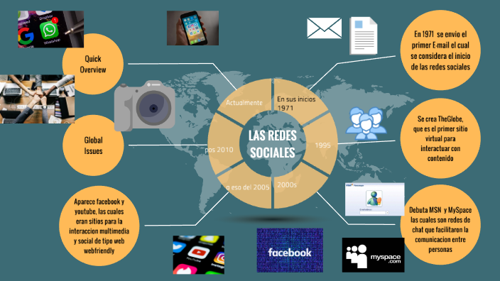 LAS REDES SOCIALES by Alejandro Londoño on Prezi