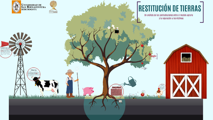 RESTITUCION DE TIERRAS ANDRES GIL by Andrés Gil on Prezi