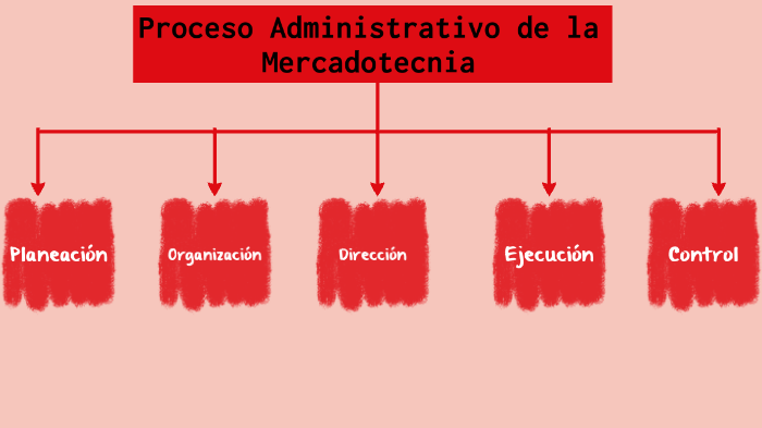 Mapa conceptual del Proceso Administrativo de la Mercadotecnia. by Dari  Campos on Prezi Next