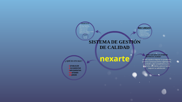 SISTEMA DE GESTION DE CALIDAD by on Prezi