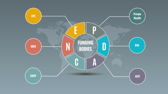 phd funding bodies