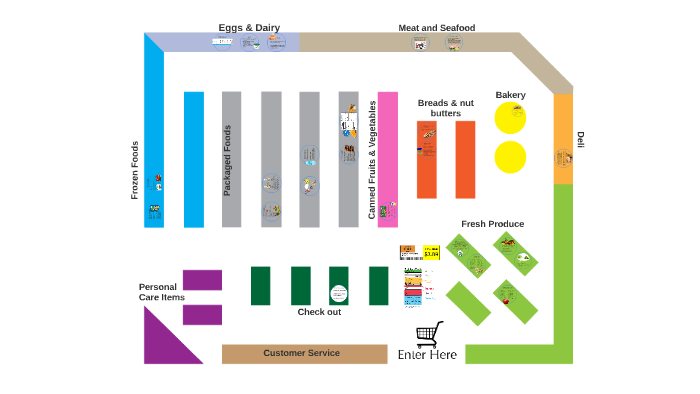 Virtual Grocery Store Tour by Kristin Pirigyi on Prezi