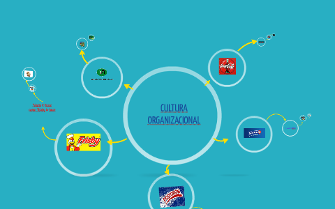 CULTURA ORGANIZACIONAL by Angela Gonzalez on Prezi