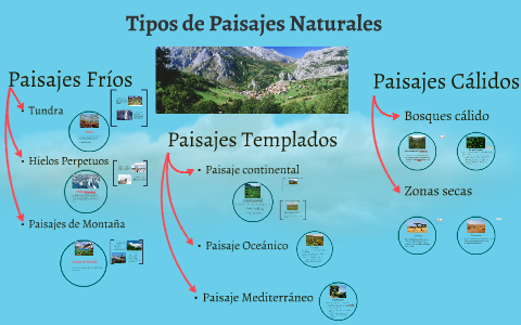 Tipos De Paisajes Naturales By Carlos De La Casa On Prezi