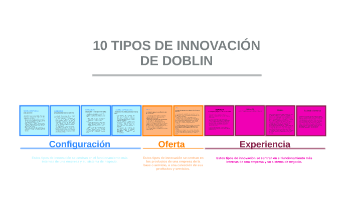 10 Tipos de innovación de Doblin by Nereida Gonzalez Isiordia on Prezi Next