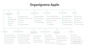 Organigrama Apple by rosam nc23 on Prezi Design