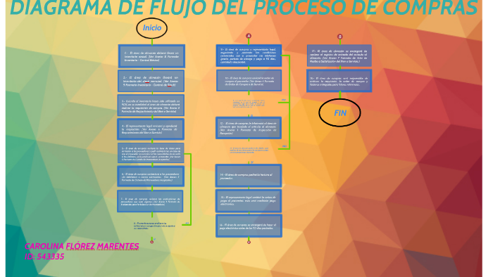 Diagrama de Flujo del Proceso de Compra de una Empresa by Diego Efraín ...