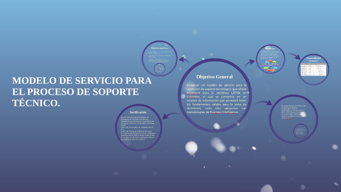 MODELO DE SERVICIO PARA EL PROCESO DE SOPORTE TÉCNICO. by Alejadro Bejarano  on Prezi Next