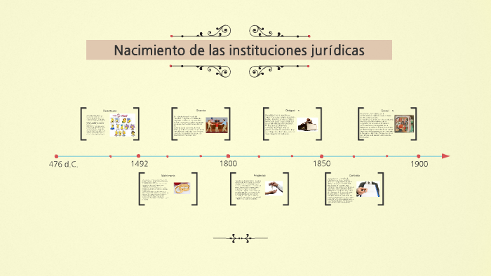 Nacimiento De Las Instituciones Jurídicas By Luis Eduardo Cadena Diaz On Prezi 2516