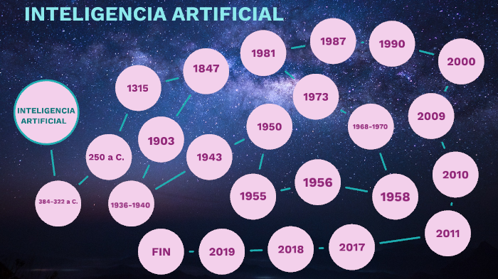 Linea De Tiempo Inteligencia Artificial By Macarena Meza On Prezi 9813