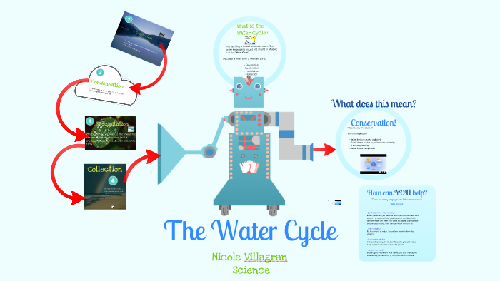 The Water Cycle for 3rd Graders by Nicole Villagran