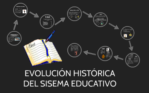 EVOLUCION HISTORICA DEL SISTEMA EDUCATIVO By Cristian Gil On Prezi