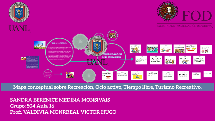 Mapa conceptual sobre recreación, ocio activo, tiempo libre, by sandra
