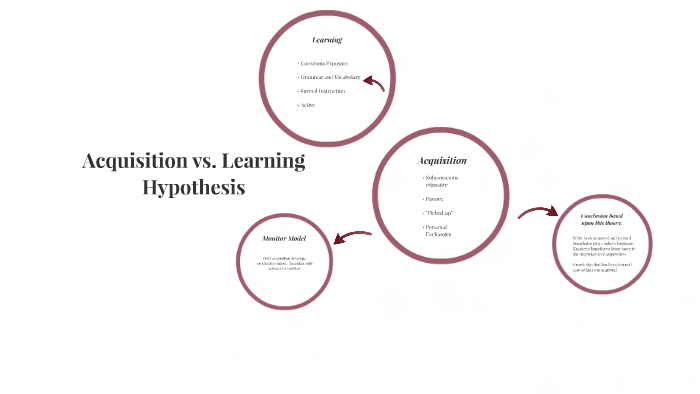 acquisition learning hypothesis example