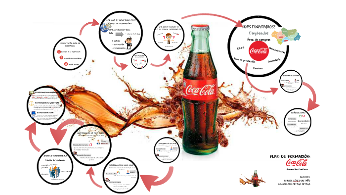 Plan De FormaciÓn: Coca Cola Company By Inma Ortega On Prezi