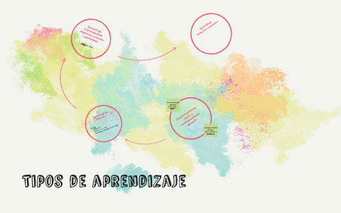 Tipos de aprendizaje by Carolina Uriarte Rojo on Prezi