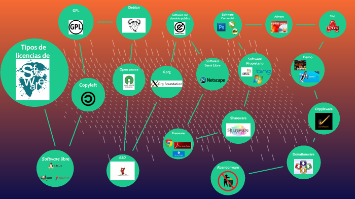 Tipos De Licencia De Software By Alex Retamar On Prezi