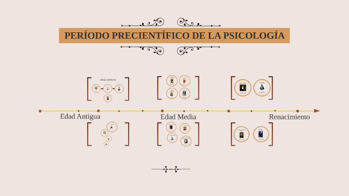 PERÍODO PRECIENTÍFICO DE LA PSICOLOGÍA by Jhoselin Vargas