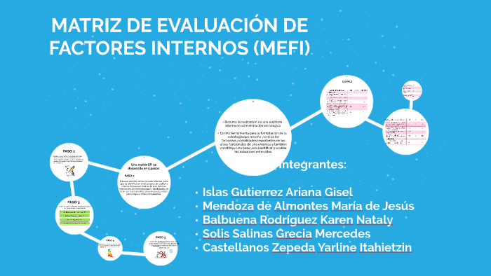 Matriz De EvaluaciÓn De Factores Internos Mefi By Ariana Islas On Prezi Next 2566