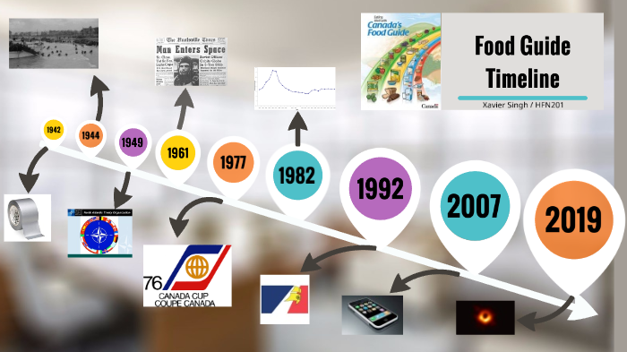 history-of-canada-food-guide-timeline-by-xavier-singh